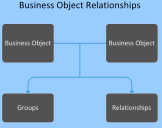 Business objects may be grouped together or associated through relationships.